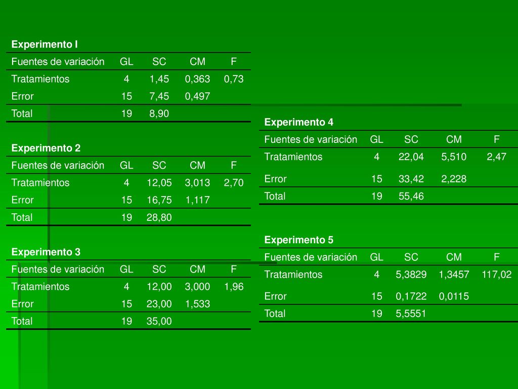 Experimento I Fuentes de variación. GL. SC. CM. F. Tratamientos. 4. 1,45. 0,363. 0,73. Error.
