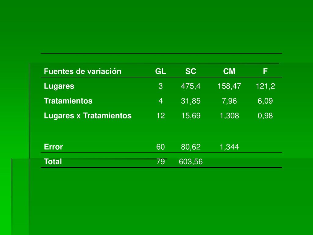 Fuentes de variación GL. SC. CM. F. Lugares ,4. 158, ,2. Tratamientos ,85.