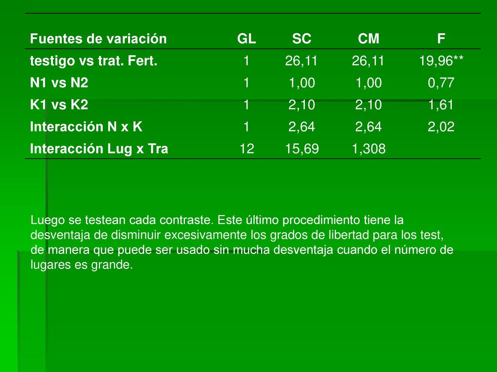 Fuentes de variación GL SC CM F testigo vs trat. Fert. 1 26,11 19,96**