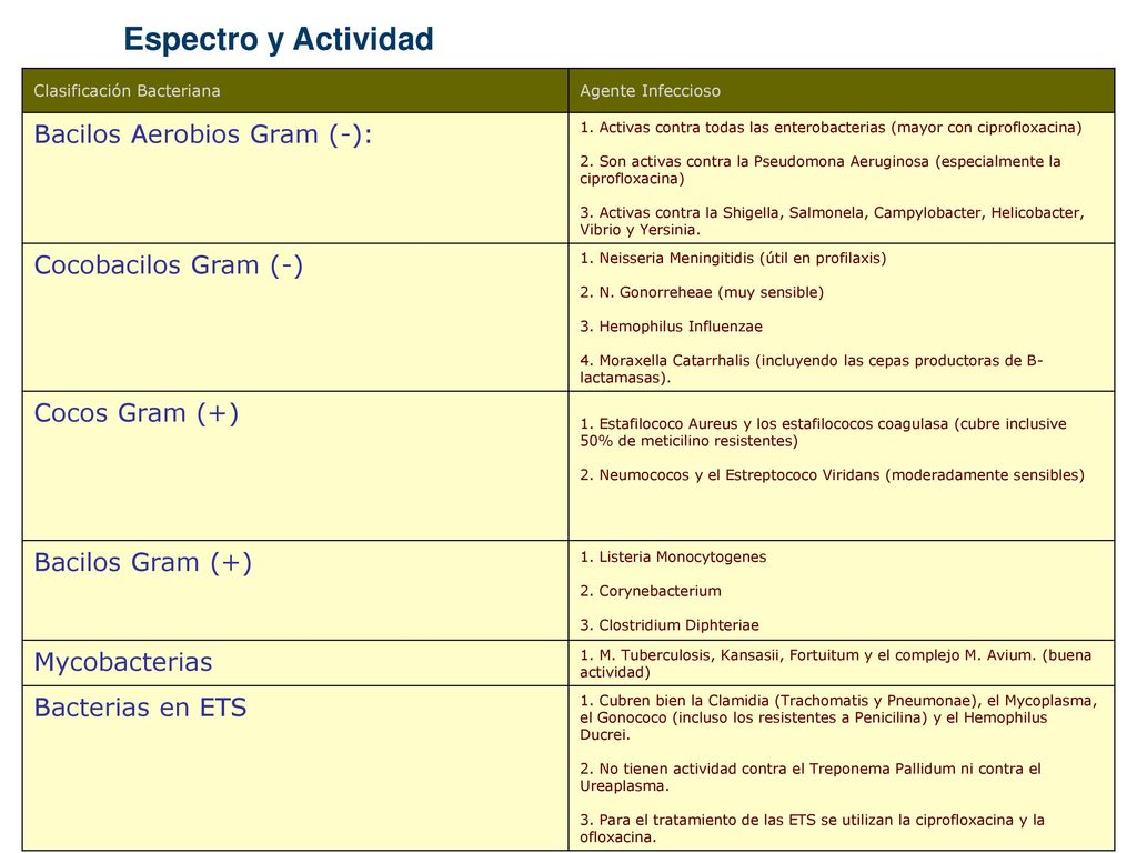 Espectro y Actividad Bacilos Aerobios Gram (-): Cocobacilos Gram (-)