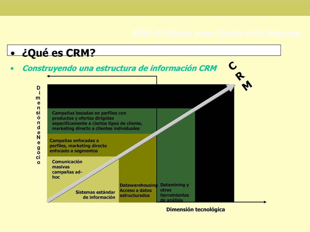 ¿Qué es CRM CRM CRM: El Cliente como Centro de la Empresa