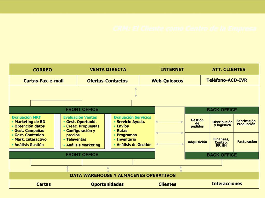 CRM: El Cliente como Centro de la Empresa CORREO VENTA DIRECTA