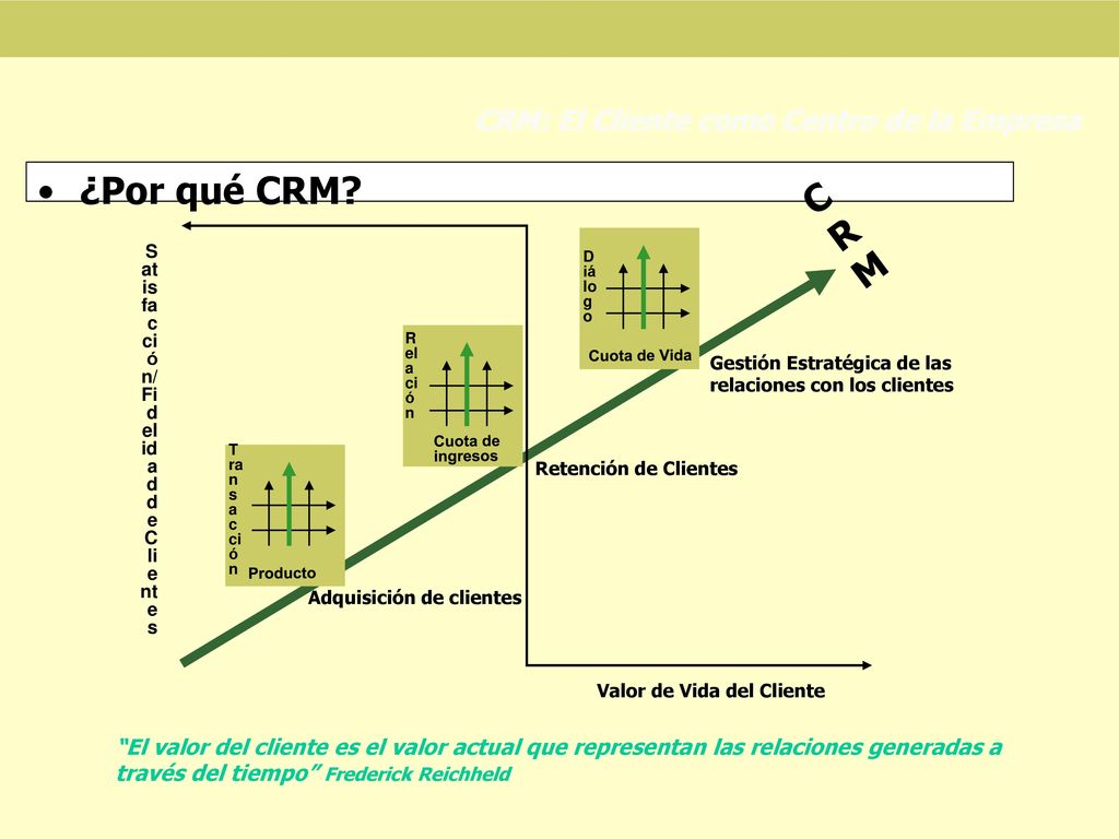 ¿Por qué CRM CRM CRM: El Cliente como Centro de la Empresa