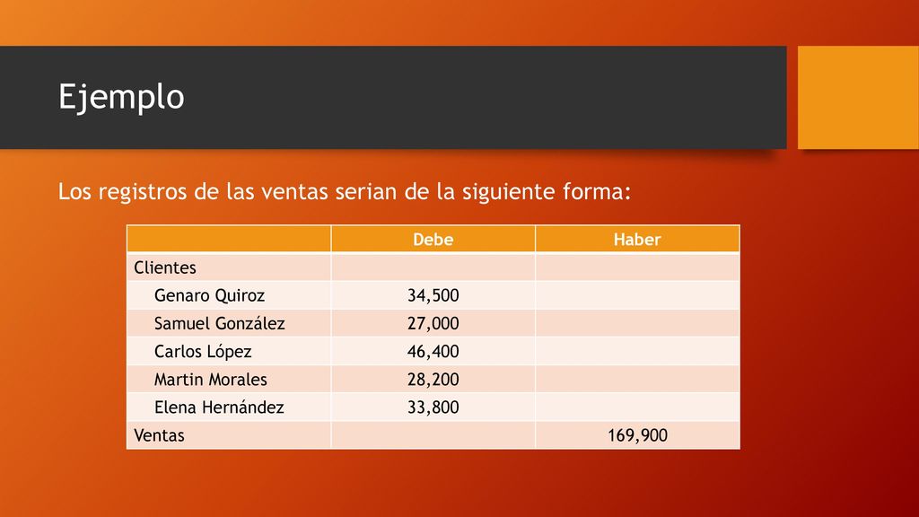 Ejemplo Los registros de las ventas serian de la siguiente forma: Debe