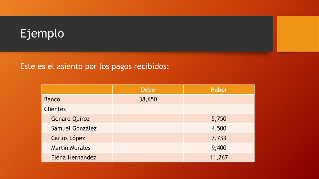Ejemplo Este es el asiento por los pagos recibidos: Debe Haber Banco