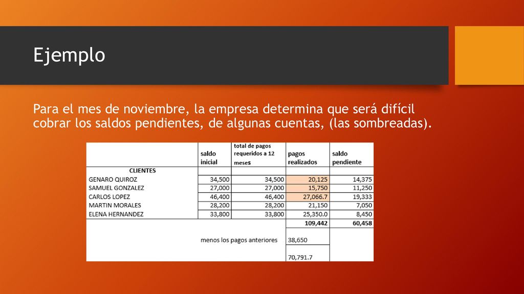 Ejemplo Para el mes de noviembre, la empresa determina que será difícil cobrar los saldos pendientes, de algunas cuentas, (las sombreadas).
