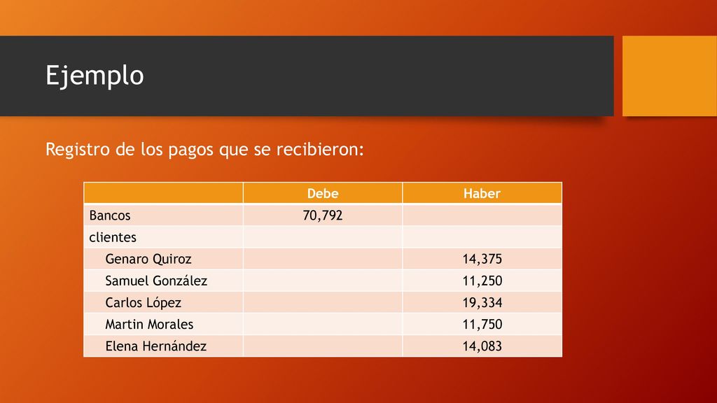 Ejemplo Registro de los pagos que se recibieron: Debe Haber Bancos