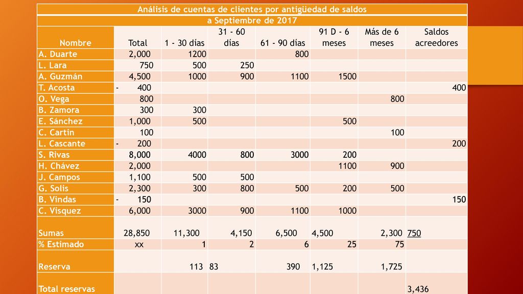 Análisis de cuentas de clientes por antigüedad de saldos