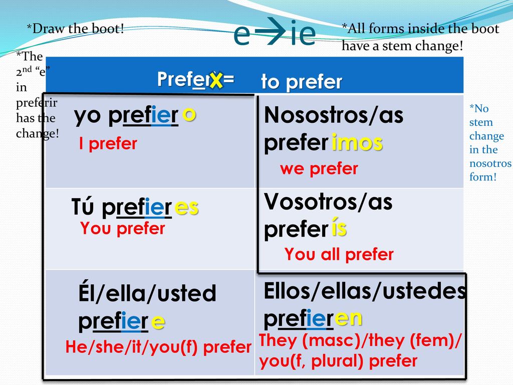 eie yo prefier o Nosostros/asprefer imos Vosotros/as Tú prefier es