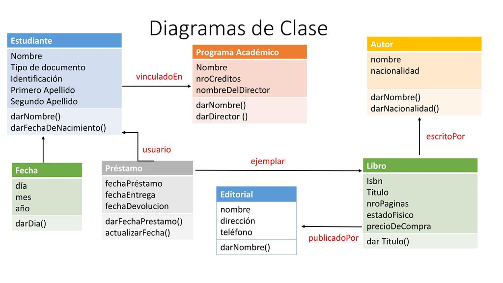 Diagramas de Clase Estudiante Nombre Tipo de documento Identificación