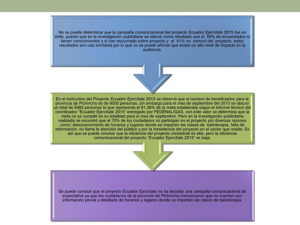 Se puede concluir que el proyecto Ecuador Ejercítate no ha lanzado una campaña comunicacional de expectativa ya que los ciudadanos de la provincia de Pichincha mencionaron que no cuentan con información previa y detallada de horarios y lugares donde se imparten las clases de bailoterapia.