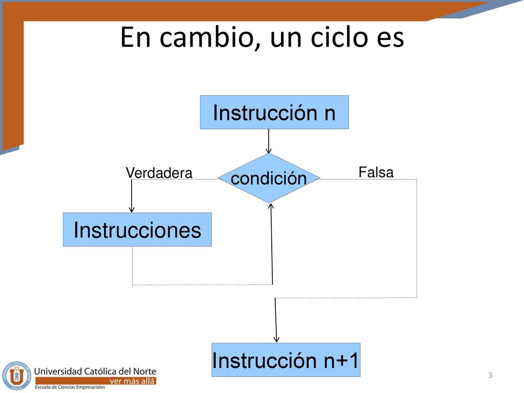 En cambio, un ciclo es Instrucción n Instrucciones Instrucción n+1