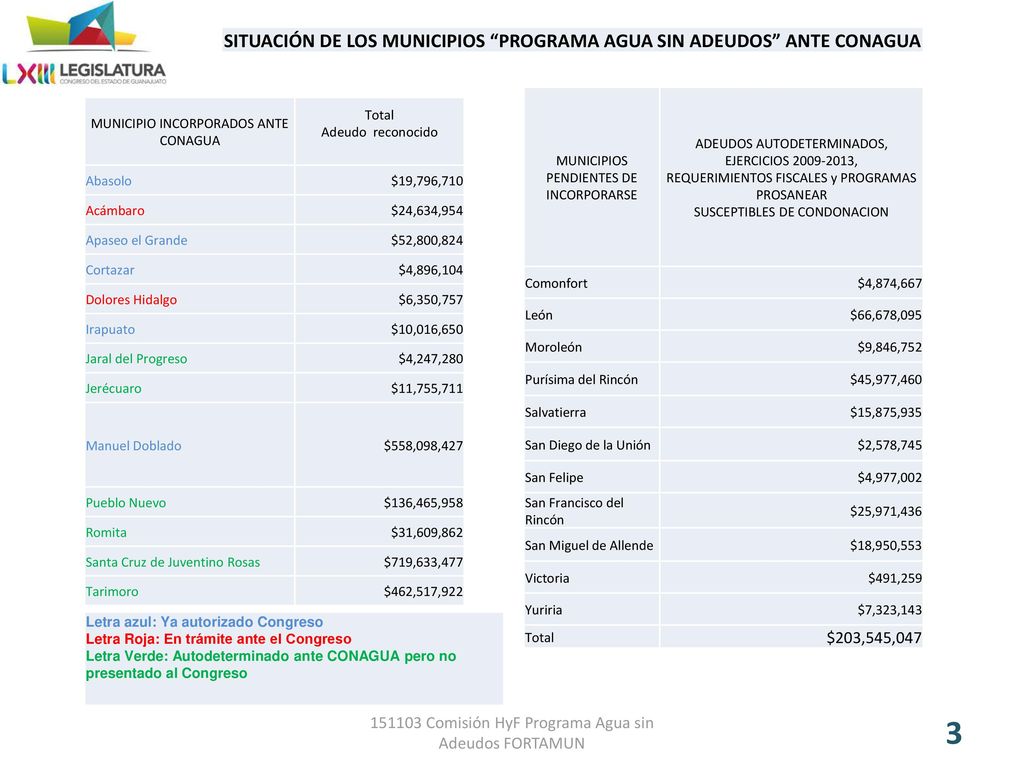 SITUACIÓN DE LOS MUNICIPIOS PROGRAMA AGUA SIN ADEUDOS ANTE CONAGUA