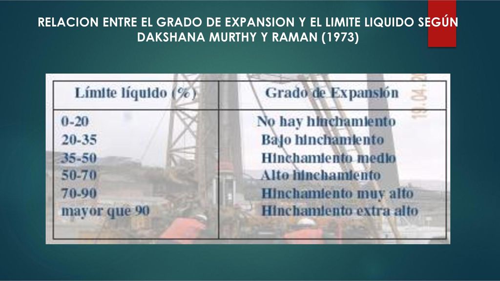 RELACION ENTRE EL GRADO DE EXPANSION Y EL LIMITE LIQUIDO SEGÚN DAKSHANA MURTHY Y RAMAN (1973)