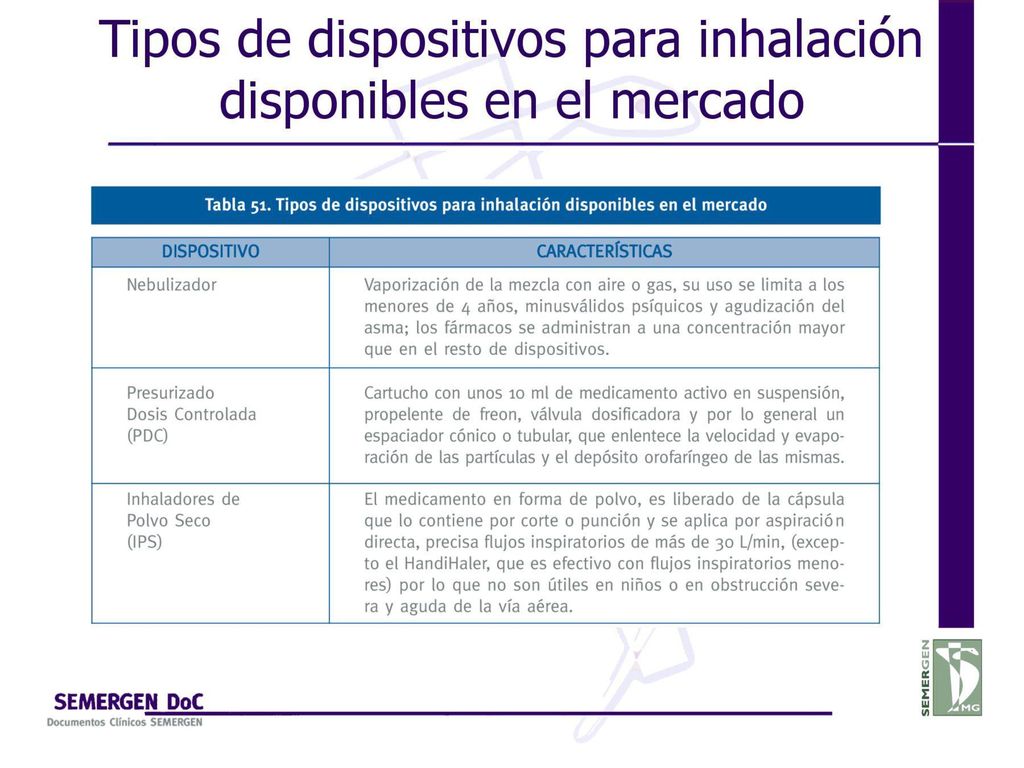 Tipos de dispositivos para inhalación disponibles en el mercado