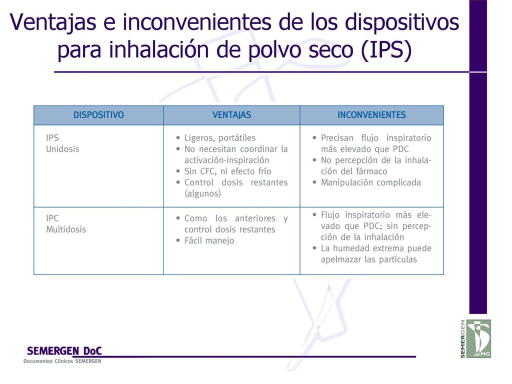 Ventajas e inconvenientes de los dispositivos para inhalación de polvo seco (IPS)