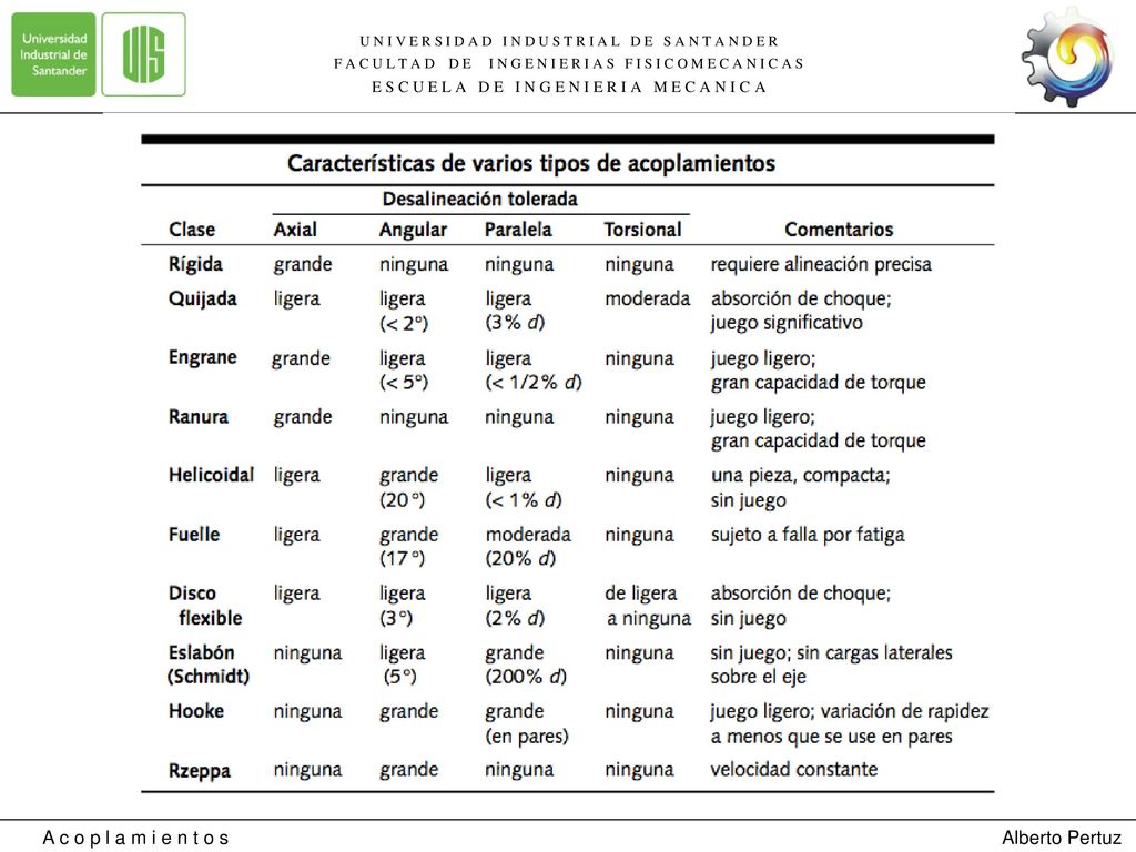 A c o p l a m i e n t o s Alberto Pertuz