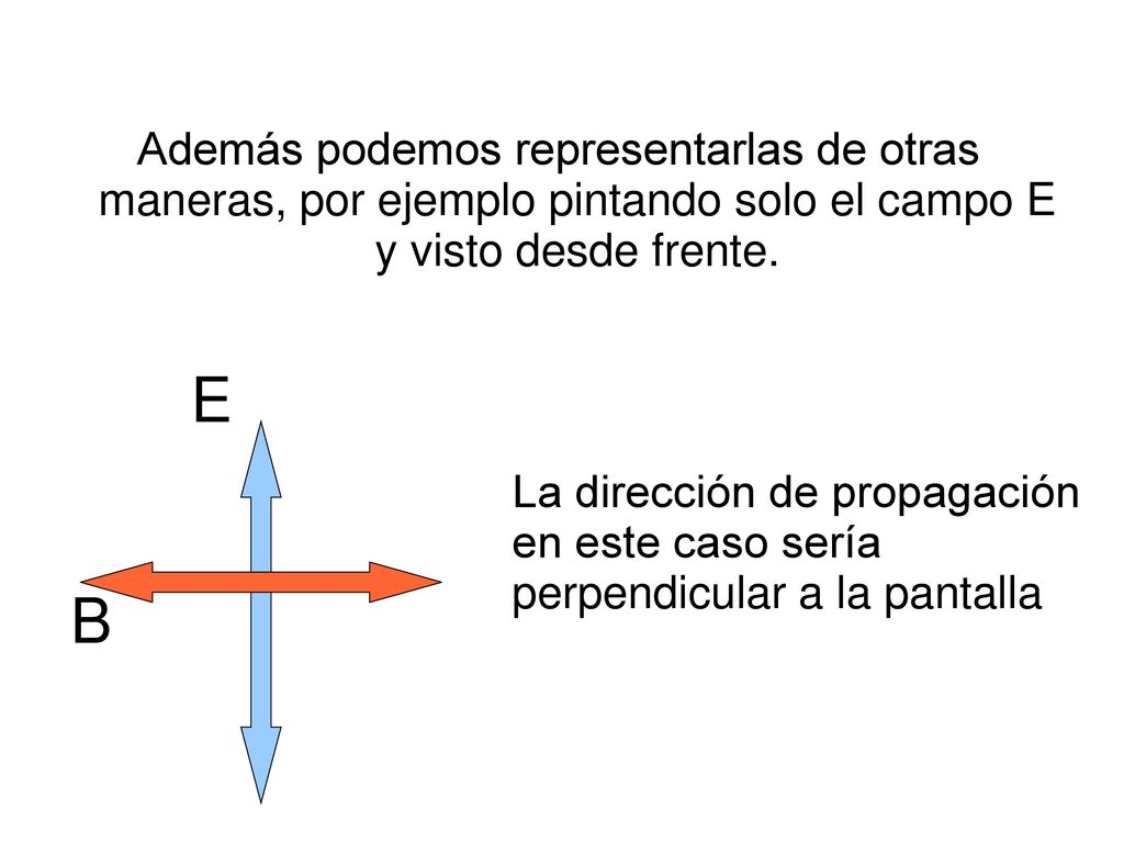 Además podemos representarlas de otras maneras, por ejemplo pintando solo el campo E y visto desde frente.