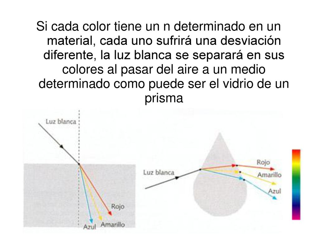Si cada color tiene un n determinado en un material, cada uno sufrirá una desviación diferente, la luz blanca se separará en sus colores al pasar del aire a un medio determinado como puede ser el vidrio de un prisma