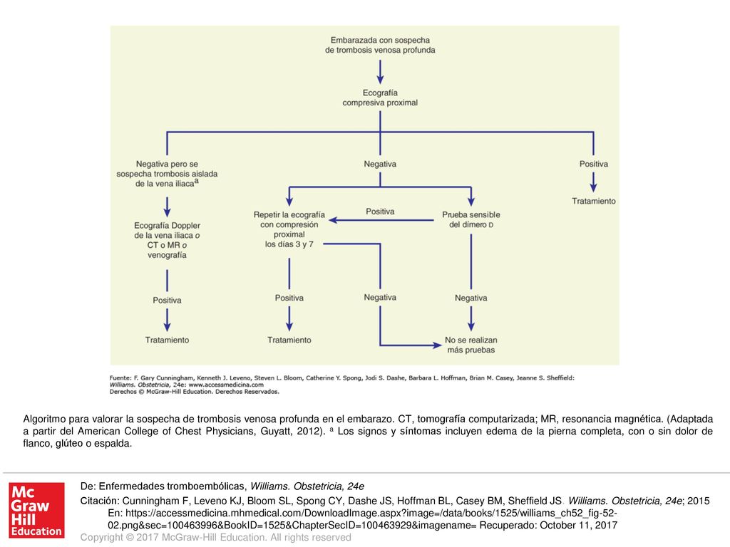 Algoritmo para valorar la sospecha de trombosis venosa profunda en el embarazo. CT, tomografía computarizada; MR, resonancia magnética. (Adaptada a partir del American College of Chest Physicians, Guyatt, 2012). a Los signos y síntomas incluyen edema de la pierna completa, con o sin dolor de flanco, glúteo o espalda.