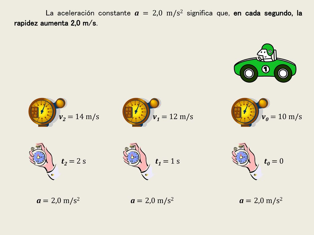 La aceleración constante a = 2,0 m/s2 significa que, en cada segundo, la rapidez aumenta 2,0 m/s.