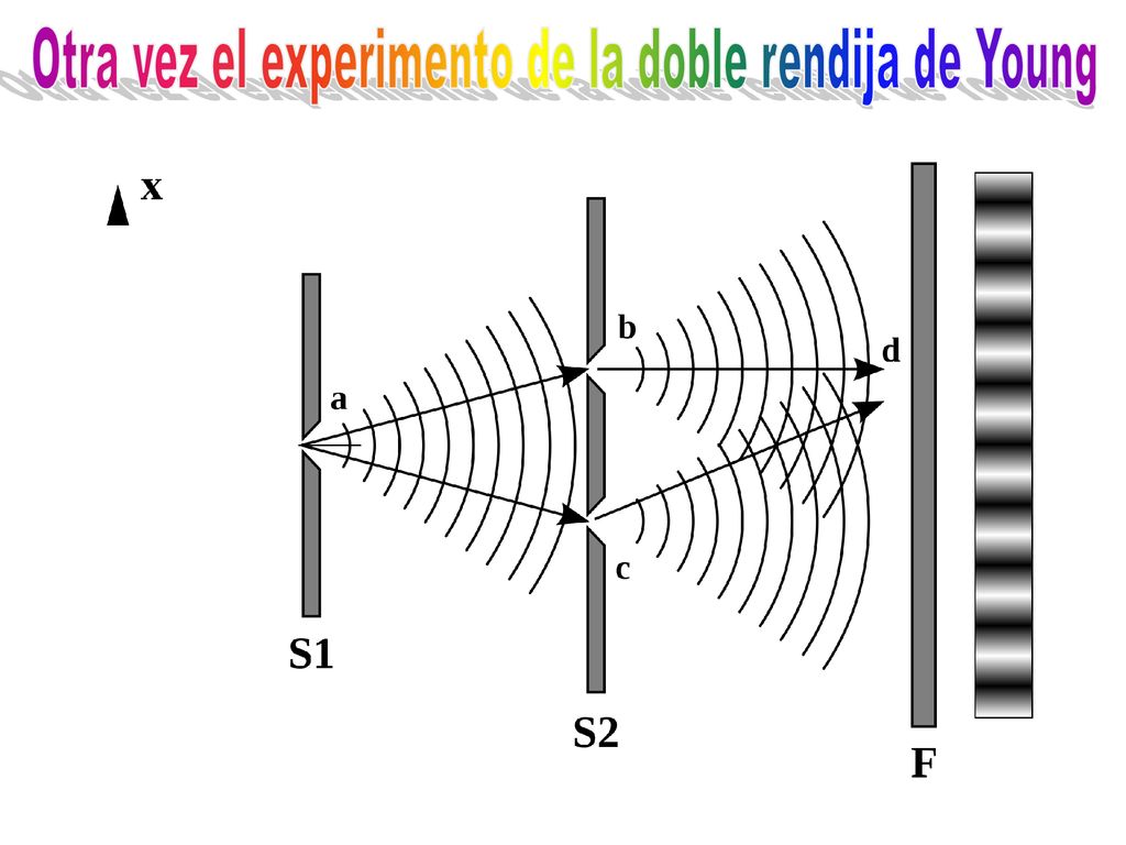 Otra vez el experimento de la doble rendija de Young