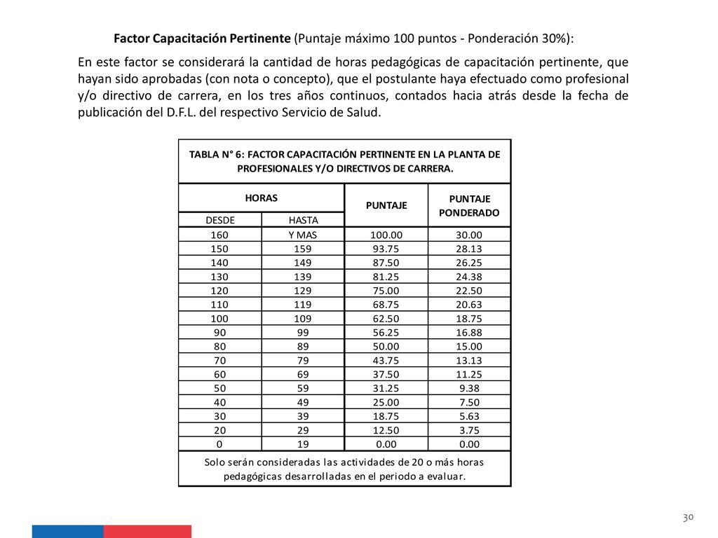 Factor Capacitación Pertinente (Puntaje máximo 100 puntos - Ponderación 30%):