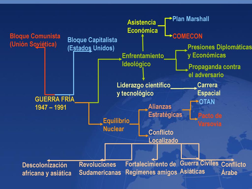 Plan Marshall Asistencia. Económica. Bloque Comunista. (Unión Soviética) COMECON. Bloque Capitalista.