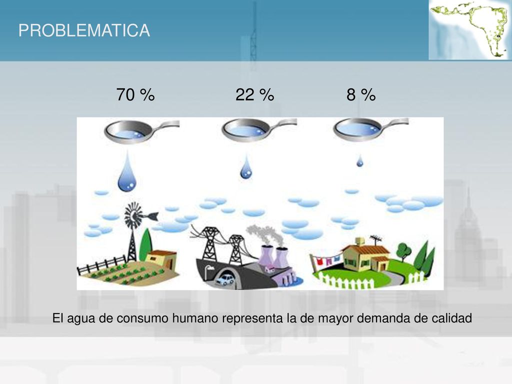 PROBLEMATICA 70 % 22 % 8 % El agua de consumo humano representa la de mayor demanda de calidad
