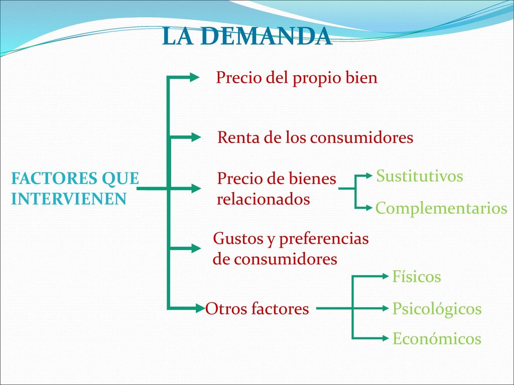 LA DEMANDA Precio del propio bien Renta de los consumidores