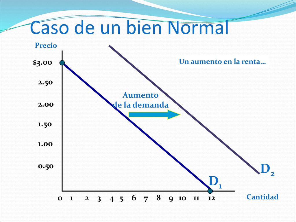 Caso de un bien Normal D2 D1 $ Aumento de la demanda 2.00