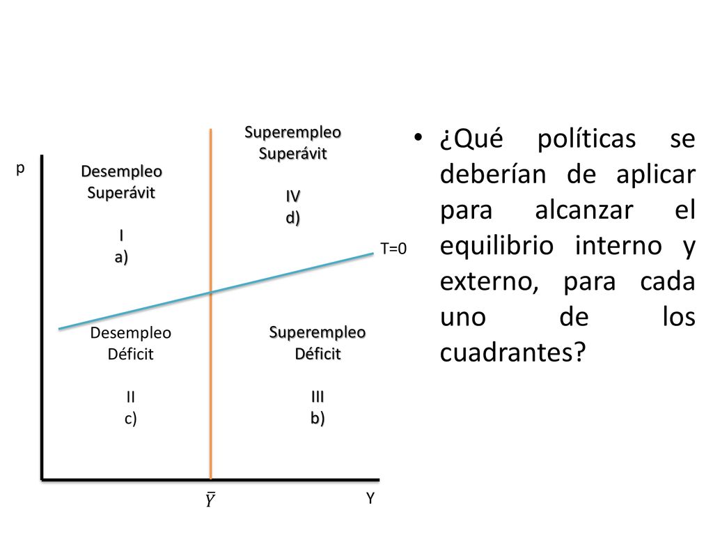 p Y. T=0. Superempleo. Superávit. IV. d) Desempleo. I. a) Déficit. II. c) III. b)