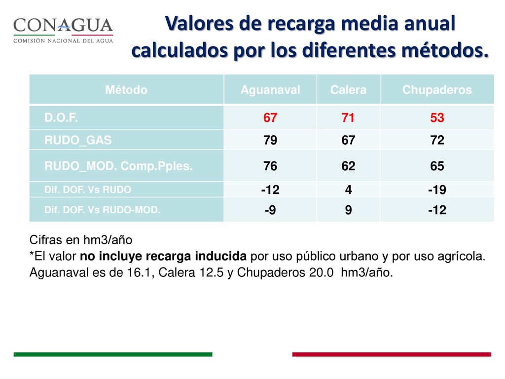 Valores de recarga media anual calculados por los diferentes métodos.