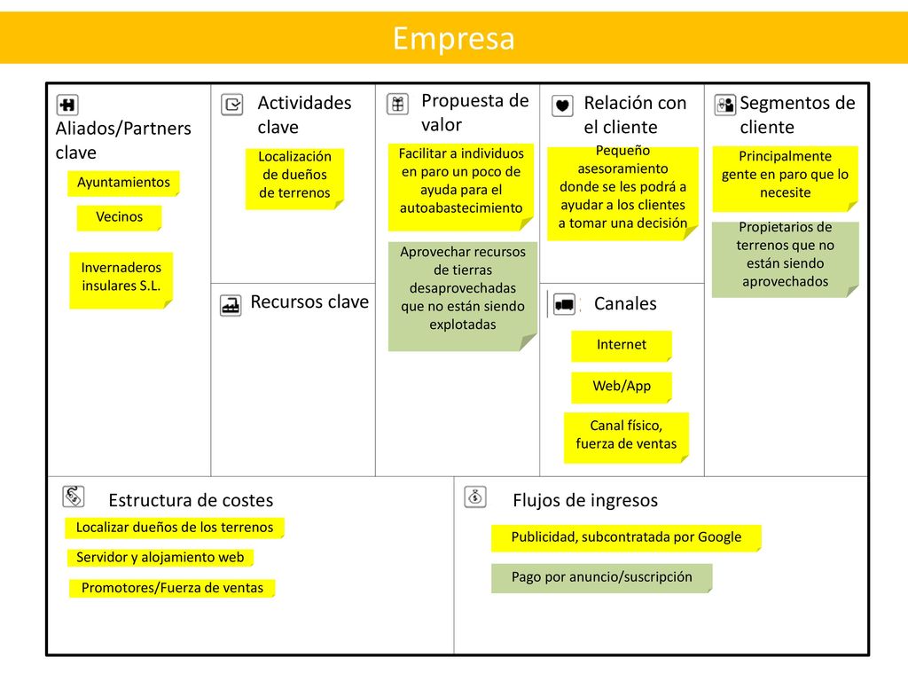 Empresa Actividades clave Propuesta de valor Relación con el cliente