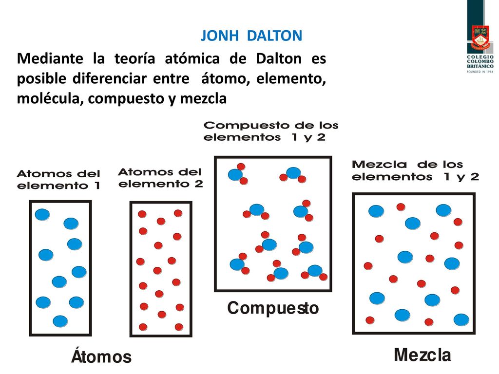 JONH DALTON Mediante la teoría atómica de Dalton es posible diferenciar entre átomo, elemento, molécula, compuesto y mezcla.