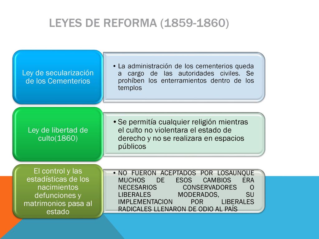 Leyes de reforma ( ) Ley de secularización de los Cementerios