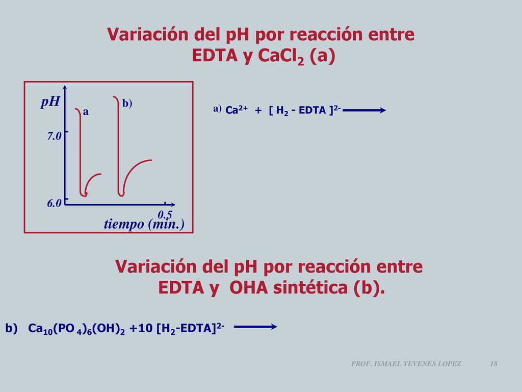 Variación del pH por reacción entre EDTA y CaCl2 (a)
