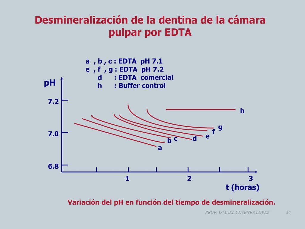 Desmineralización de la dentina de la cámara pulpar por EDTA