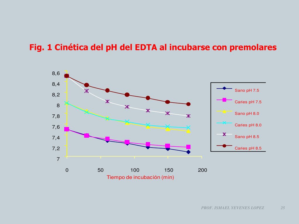 Fig. 1 Cinética del pH del EDTA al incubarse con premolares