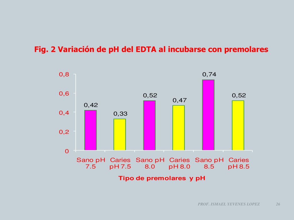 Fig. 2 Variación de pH del EDTA al incubarse con premolares