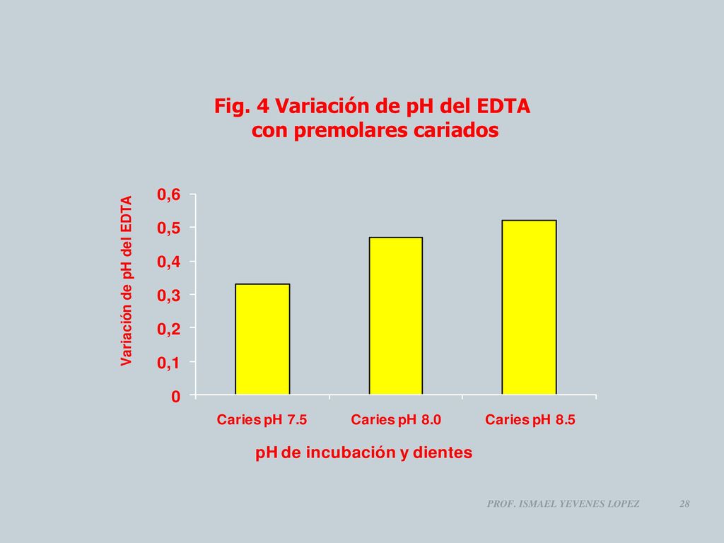 Fig. 4 Variación de pH del EDTA con premolares cariados