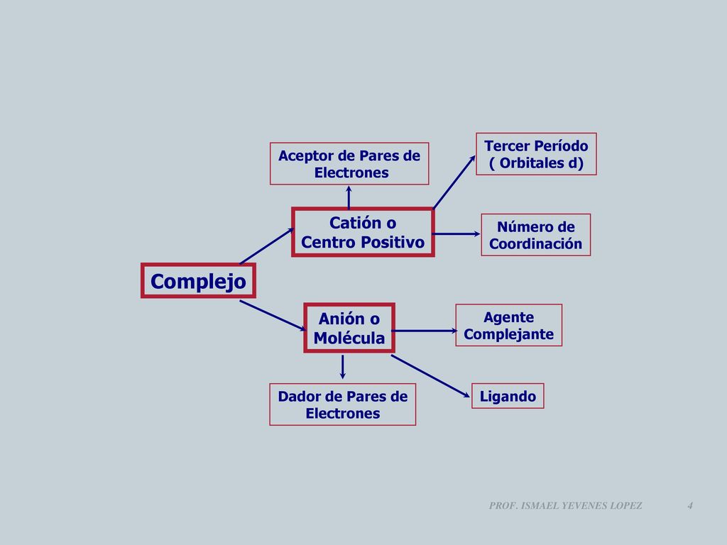 Complejo Catión o Centro Positivo Anión o Molécula Aceptor de Pares de