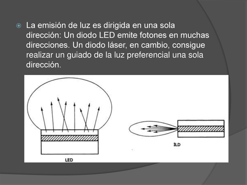 La emisión de luz es dirigida en una sola dirección: Un diodo LED emite fotones en muchas direcciones.