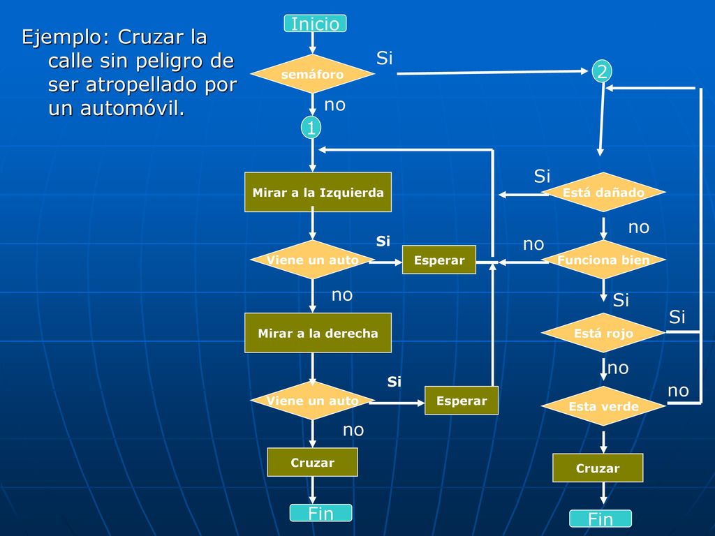 Inicio Ejemplo: Cruzar la calle sin peligro de ser atropellado por un automóvil. Si. semáforo. 2.
