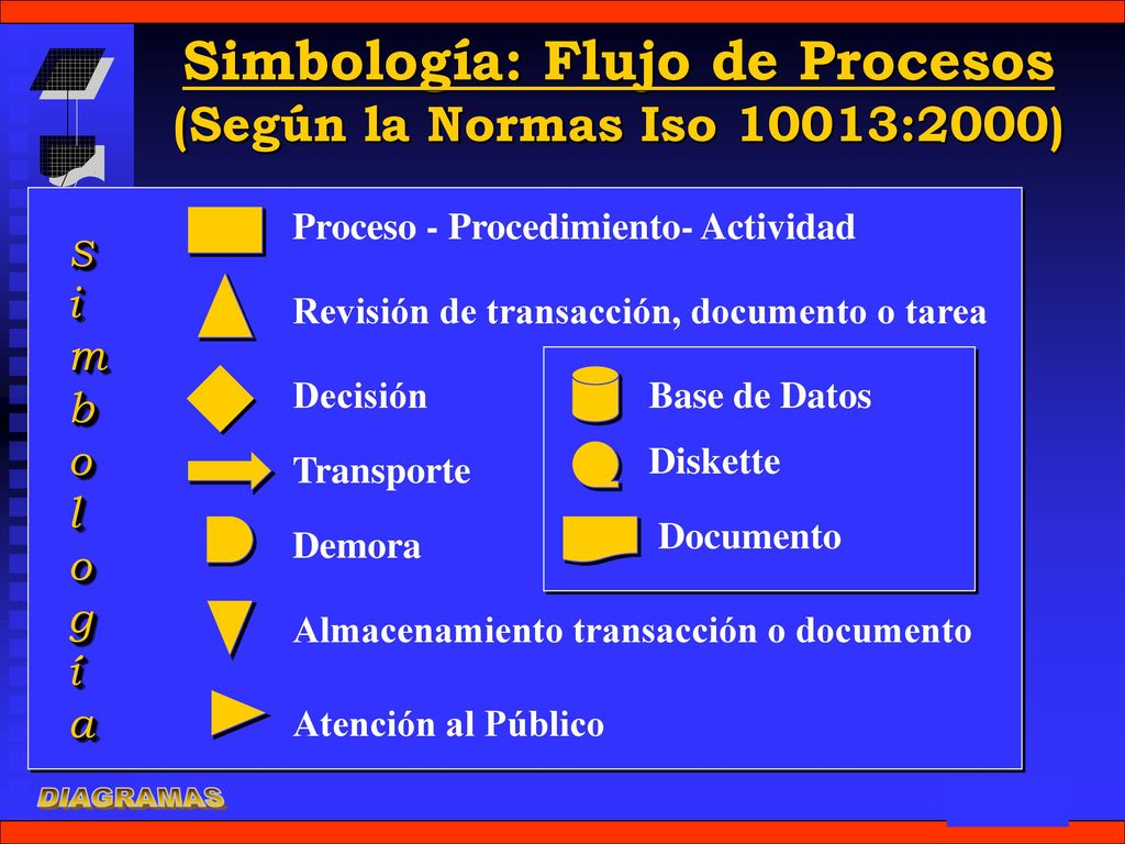Simbología: Flujo de Procesos (Según la Normas Iso 10013:2000)