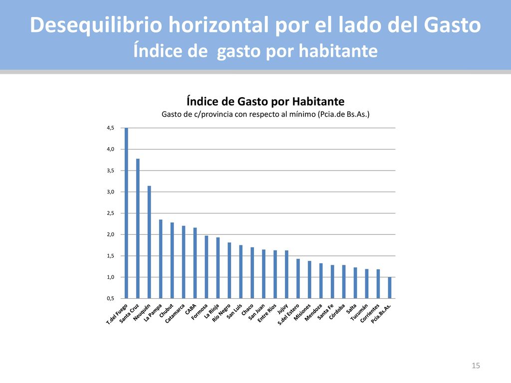 Desequilibrio horizontal por el lado del Gasto Índice de gasto por habitante