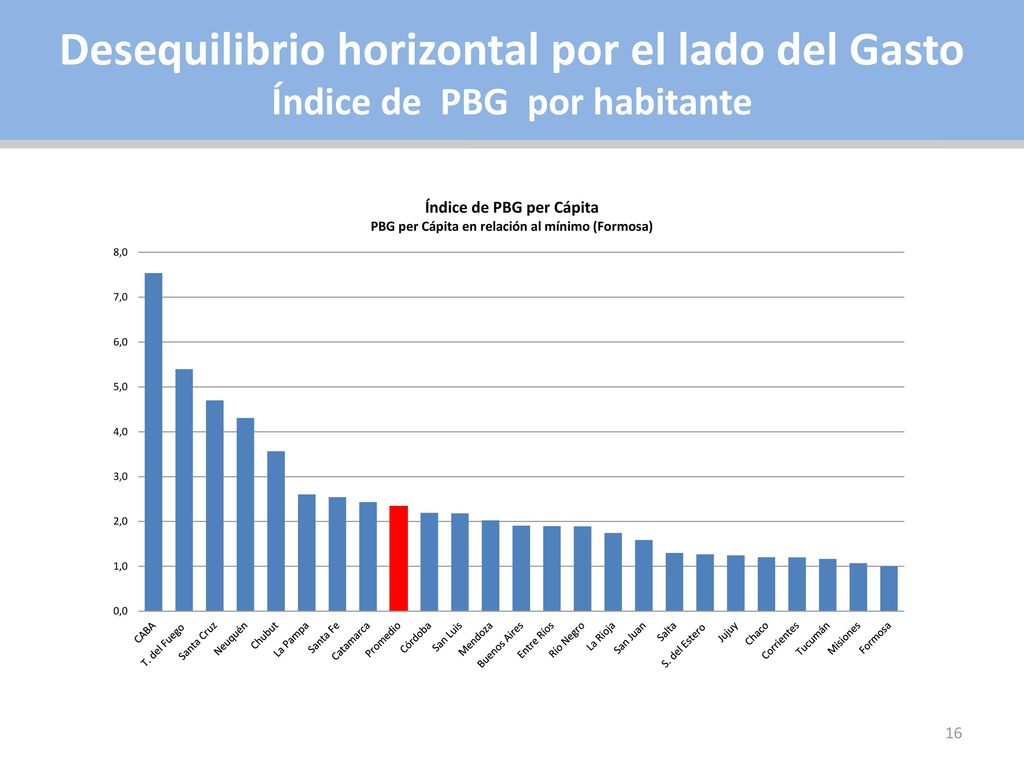 Desequilibrio horizontal por el lado del Gasto Índice de PBG por habitante