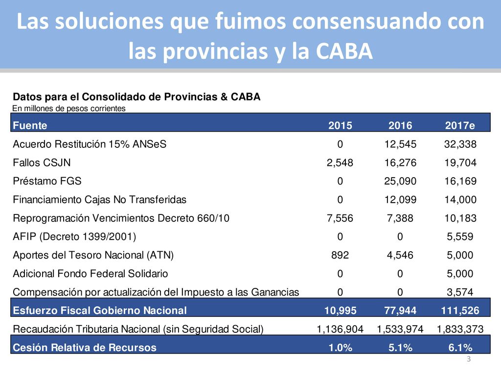Las soluciones que fuimos consensuando con las provincias y la CABA