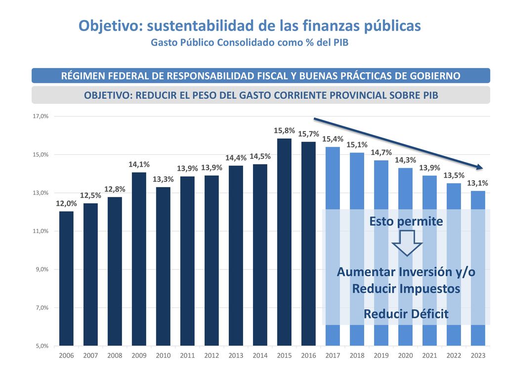 Objetivo: sustentabilidad de las finanzas públicas Gasto Público Consolidado como % del PIB