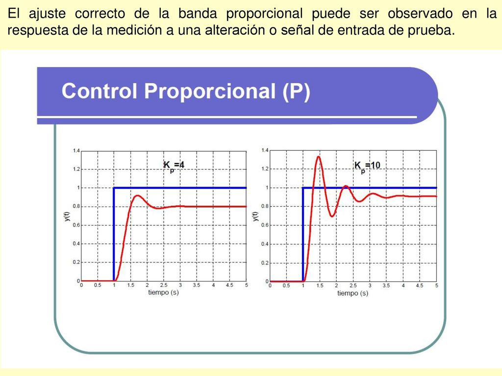 El ajuste correcto de la banda proporcional puede ser observado en la respuesta de la medición a una alteración o señal de entrada de prueba.